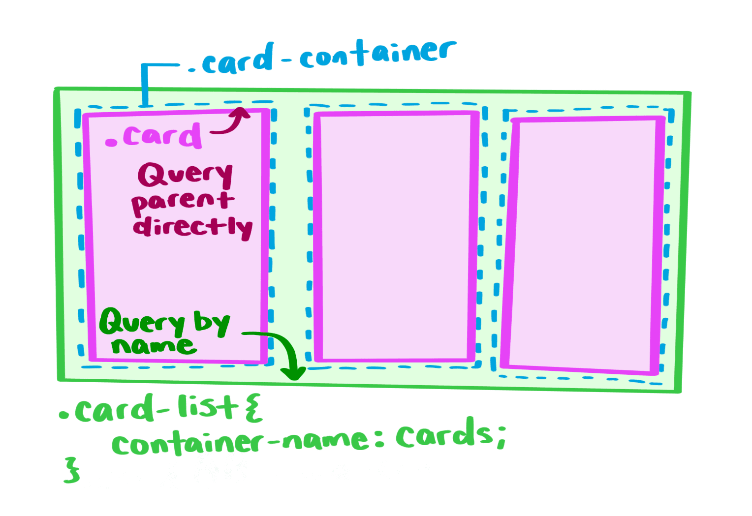 Diagrama de una consulta de estilo.