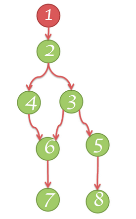 Struttura dell'albero dominator.