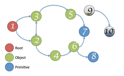 Root object can't be controlled.