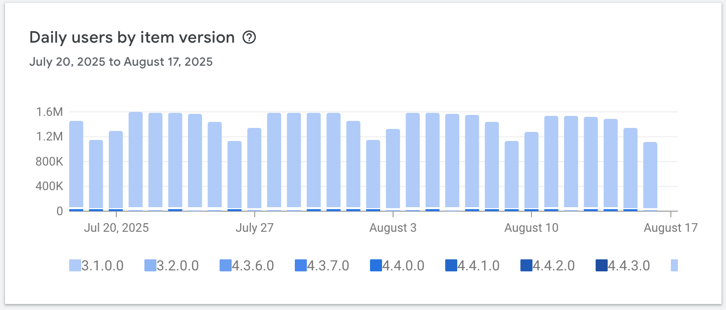 Screenshot showing the number of daily users per version for a sample extension.
