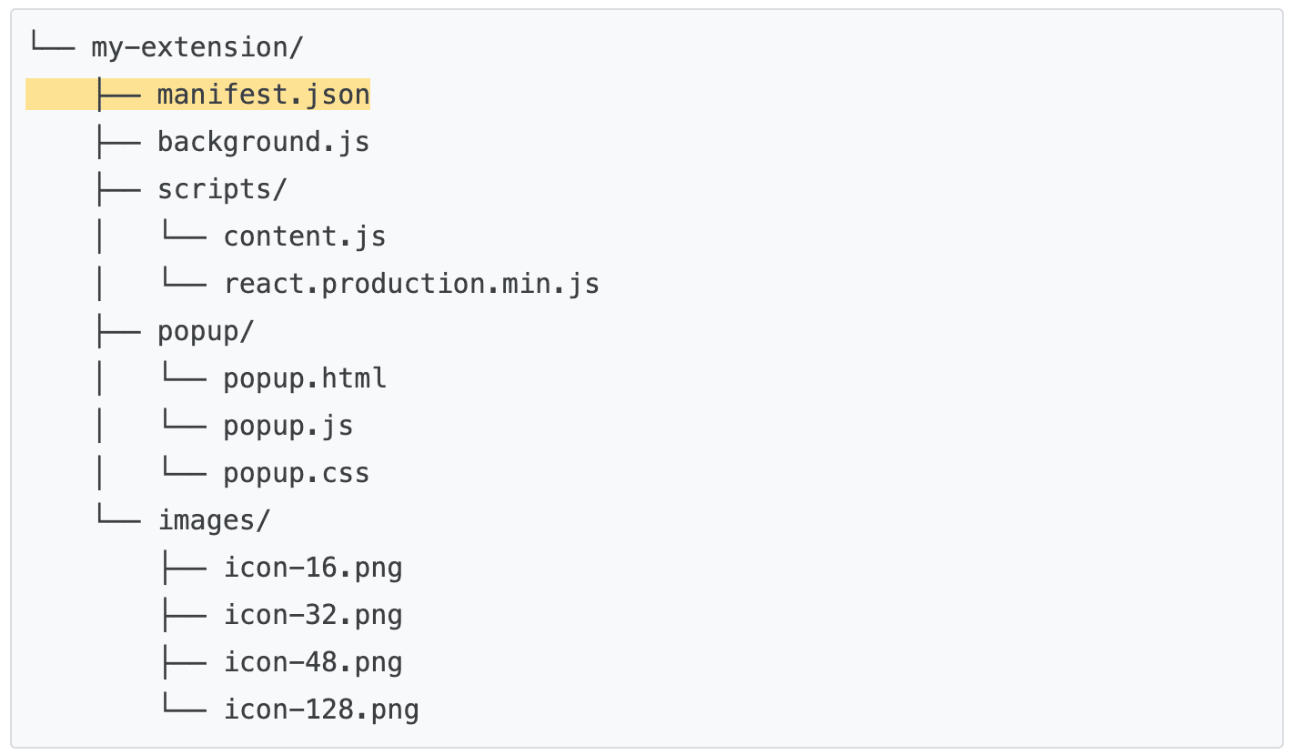 Der Inhalt eines Erweiterungsordners: „manifest.json“, „background.js“, „Scripts-Ordner“, „Pop-up-Ordner“ und „Images“.