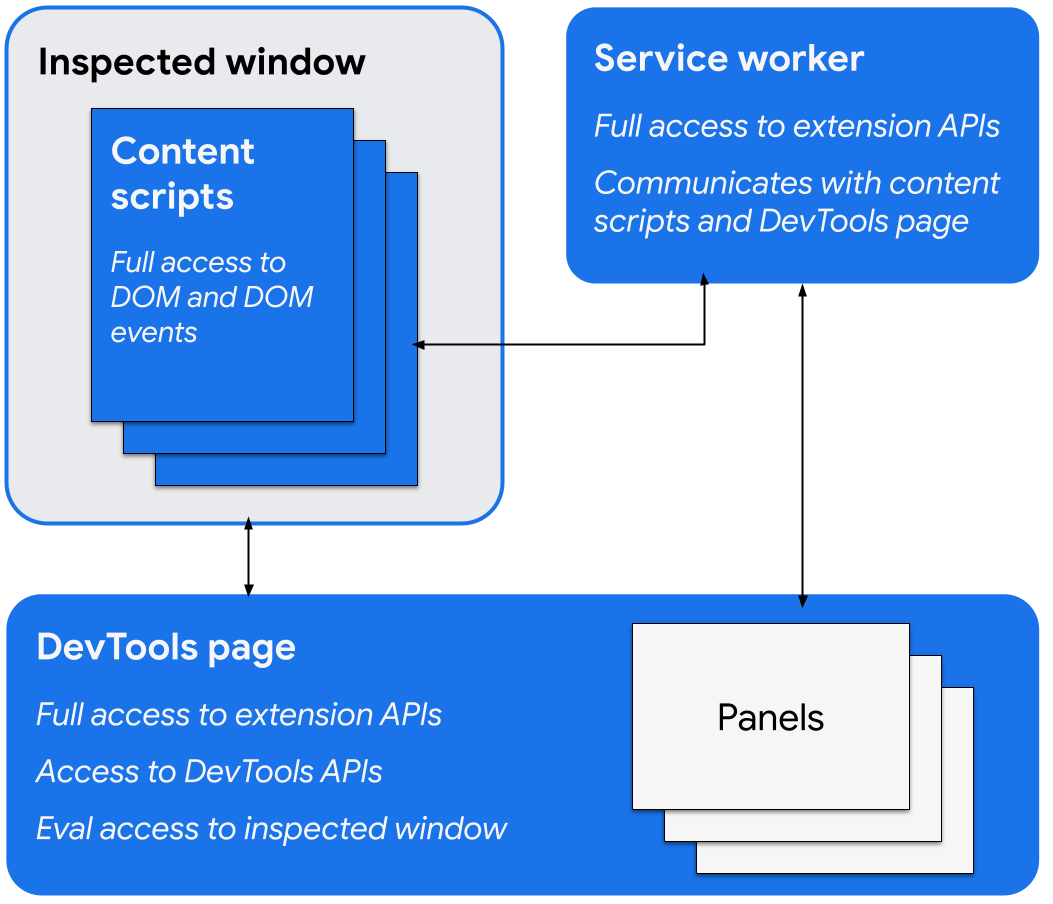 Схема архитектуры, показывающая страницу DevTools, взаимодействующую с осмотрел окно и работник службы. Показан сервисный работник взаимодействие со сценариями контента и доступ к API расширений. Страница DevTools имеет доступ к API DevTools, например, для создания панелей.