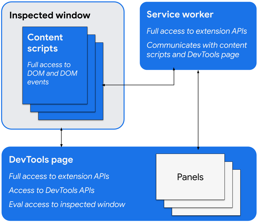 Diagram arsitektur yang menunjukkan halaman DevTools yang berkomunikasi dengan
         jendela yang diperiksa dan pekerja layanan. Pekerja layanan ditampilkan saat berkomunikasi dengan skrip konten dan mengakses API ekstensi.
         Halaman DevTools memiliki akses ke DevTools API, misalnya, membuat panel.