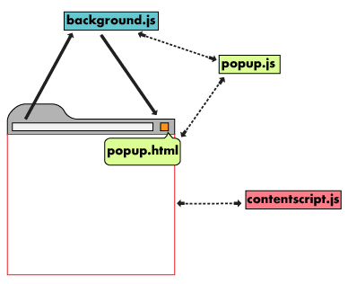 Een browservenster met een paginaactie en een inhoudsscript