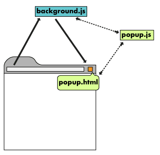 Uma janela do navegador com uma ação da página exibindo um pop-up