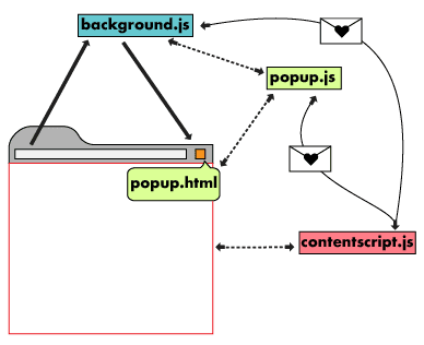 Muestra una ruta de comunicación entre la secuencia de comandos del contenido y la extensión superior.