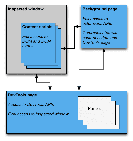 نمودار معماری که صفحه DevTools را نشان می دهد که با پنجره بازرسی شده و صفحه پس زمینه ارتباط برقرار می کند. صفحه پس‌زمینه در ارتباط با اسکریپت‌های محتوا و دسترسی به APIهای افزونه نشان داده می‌شود. صفحه DevTools به API های DevTools دسترسی دارد، به عنوان مثال، پانل ها را ایجاد می کند.