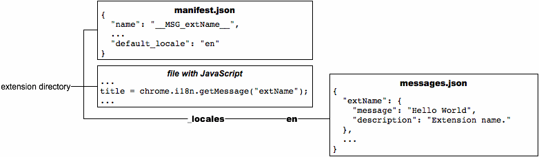 在 manifest.json 文件中，“Hello World”已更改为“__MSG_extName__”，并且新的“default_locale”项的值为“en”。在 JavaScript 文件中，“Hello World”已更改为 chrome.i18n.getMessage(&#39;extName&#39;)。名为 /_locales/en/messages.json 的新文件定义了“extName”。