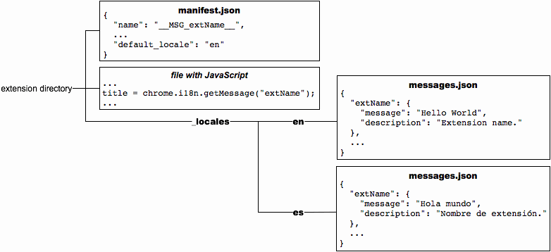 यह पिछले उदाहरण की तरह ही दिखता है. हालांकि, इसमें /_locales/es/messages.json पर एक नई फ़ाइल है, जिसमें मैसेज का स्पैनिश में अनुवाद है.