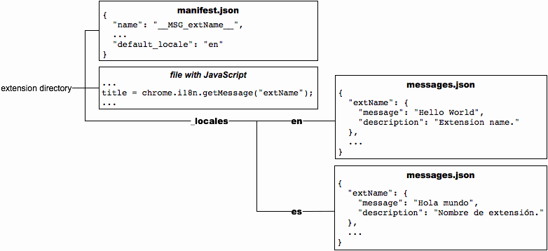 وهذا يبدو مشابهًا للشكل السابق، ولكن بملف جديد في /_locates/es/messages.json يحتوي على ترجمة باللغة الإسبانية للرسائل.