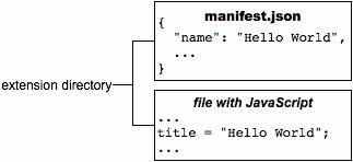 A manifest.json file and a file with JavaScript. The .json file has 'Hello World'. The JavaScript file has title = 'Hello World'.