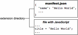 manifest.json 文件和包含 JavaScript 的文件。.json 文件包含