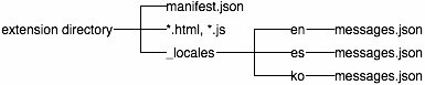 في دليل الإضافة: manifest.json و*.html و*.js ودليل ‎/_locales في الدليل ‎ /_locales: الدلائل en وes وko، كلّ منها يتضمّن ملف messages.json