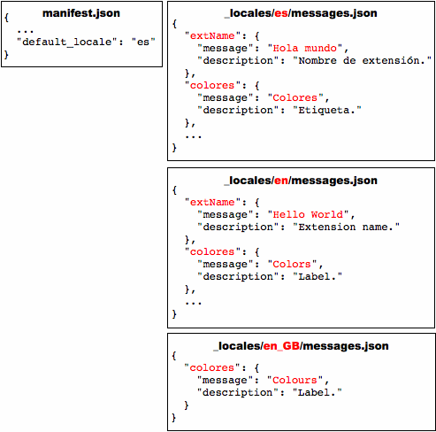 4 つのファイル: manifest.json と 3 つの messages.json ファイル（es、en、en_GB 用）。es ファイルと en ファイルには、名前を付けたメッセージのエントリが