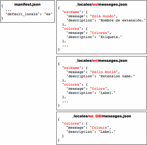 ארבעה קבצים: KML.json ושלושה קובצי messages.json (עבור es , en ו-en_GB).  קובצי es ו-en מציגים רשומות של הודעות בשם 