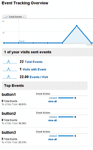 Vue Analytics des données de suivi des événements pour un site