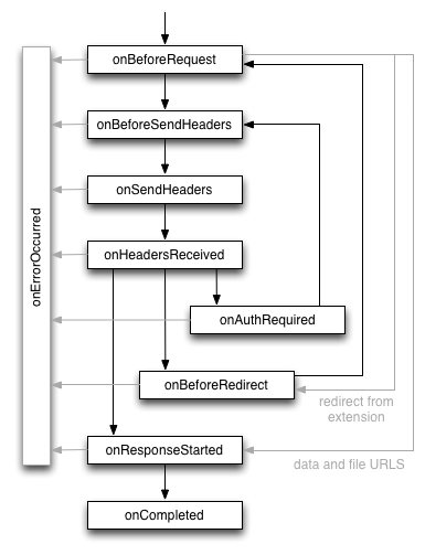 Ciclo de vida de uma solicitação da Web da perspectiva da API de solicitação da Web