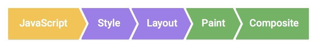 يتكوّن مسار المعالجة من الخطوات التسلسلية التالية: JavaScript وStyle وLayout وPaint وComposite.