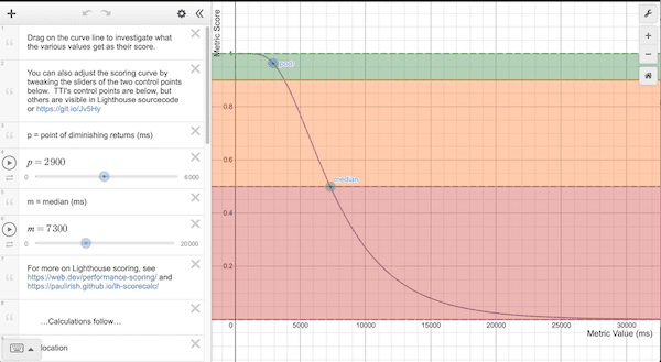 Imagem da curva de pontuação para TTI
