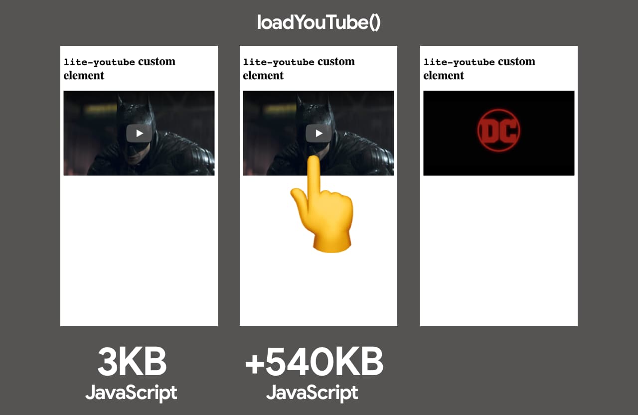 Contoh pemuatan pemutar sematan YouTube dengan fasad. Fasad memiliki ukuran 3 KB dan pemutar yang berukuran 540 KB dimuat saat terjadi interaksi.