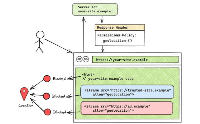 Architecture of all origins allowed to access the feature