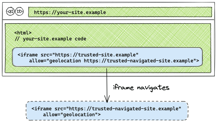 Configurazione della navigazione di iframe