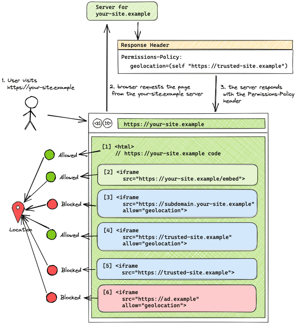 Snel overzichtsdiagram van het gebruik van het machtigingsbeleid.