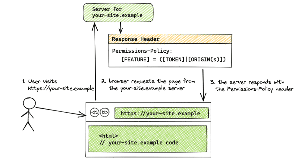 De gebruiker doet een verzoek, de server reageert met de header Permissions Policy en vervolgens verleent de browser toegang op basis van die header.