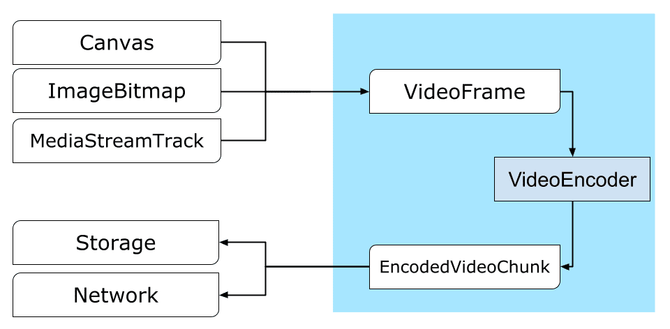 المسار من Canvas أو ImageBitmap إلى الشبكة أو إلى مساحة التخزين