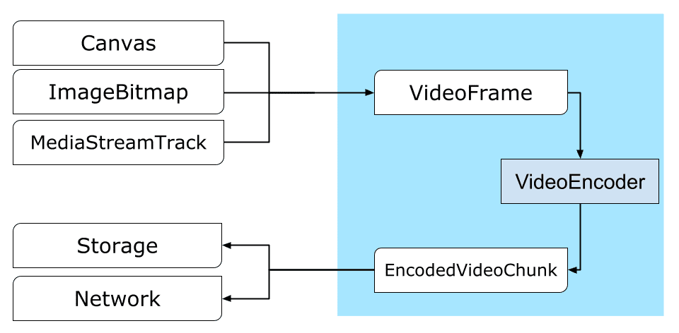 La ruta de acceso de un objeto Canvas o ImageBitmap a la red o al almacenamiento
