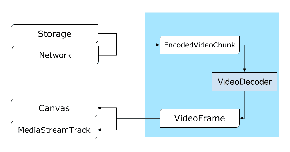 从网络或存储空间到 Canvas 或 ImageBitmap 的路径。