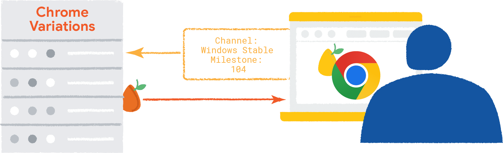 浏览器和操作系统的相关信息会发送到 Chrome 变体后端。Chrome 变体版本种子会传递给浏览器，后者具有随机种子。