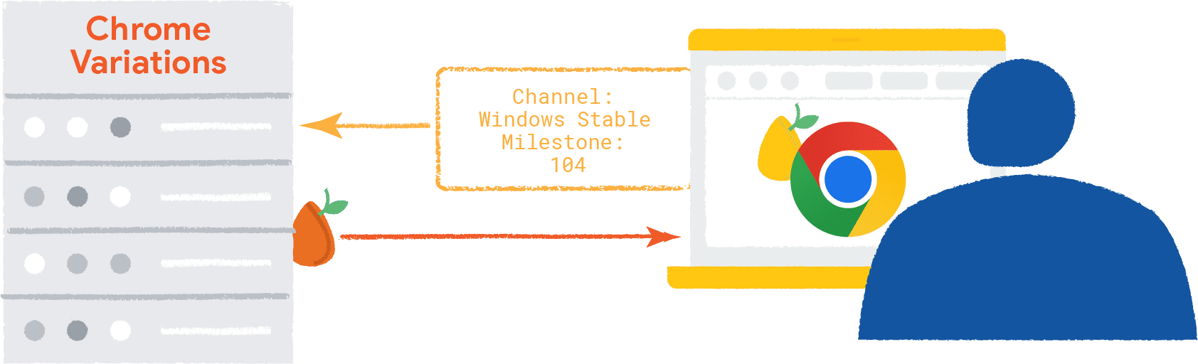 Thông tin về trình duyệt và hệ điều hành sẽ chuyển đến phần phụ trợ Biến thể của Chrome; khởi đầu Biến thể của Chrome sẽ được chuyển đến trình duyệt, có nguồn gốc ngẫu nhiên hoá.