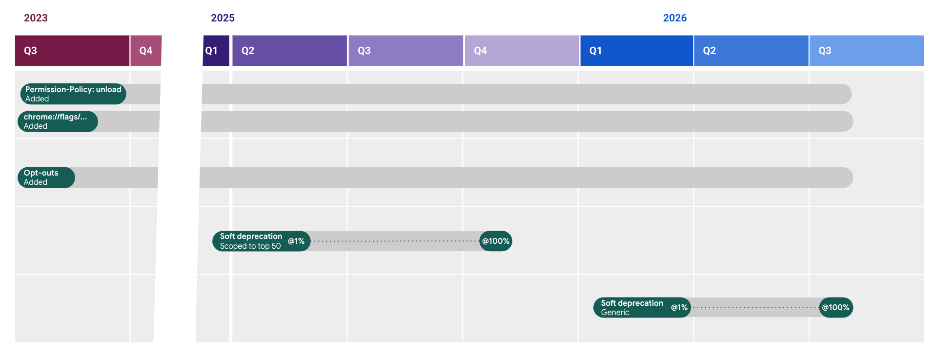جدول زمانی منسوخ شدن بارگیری