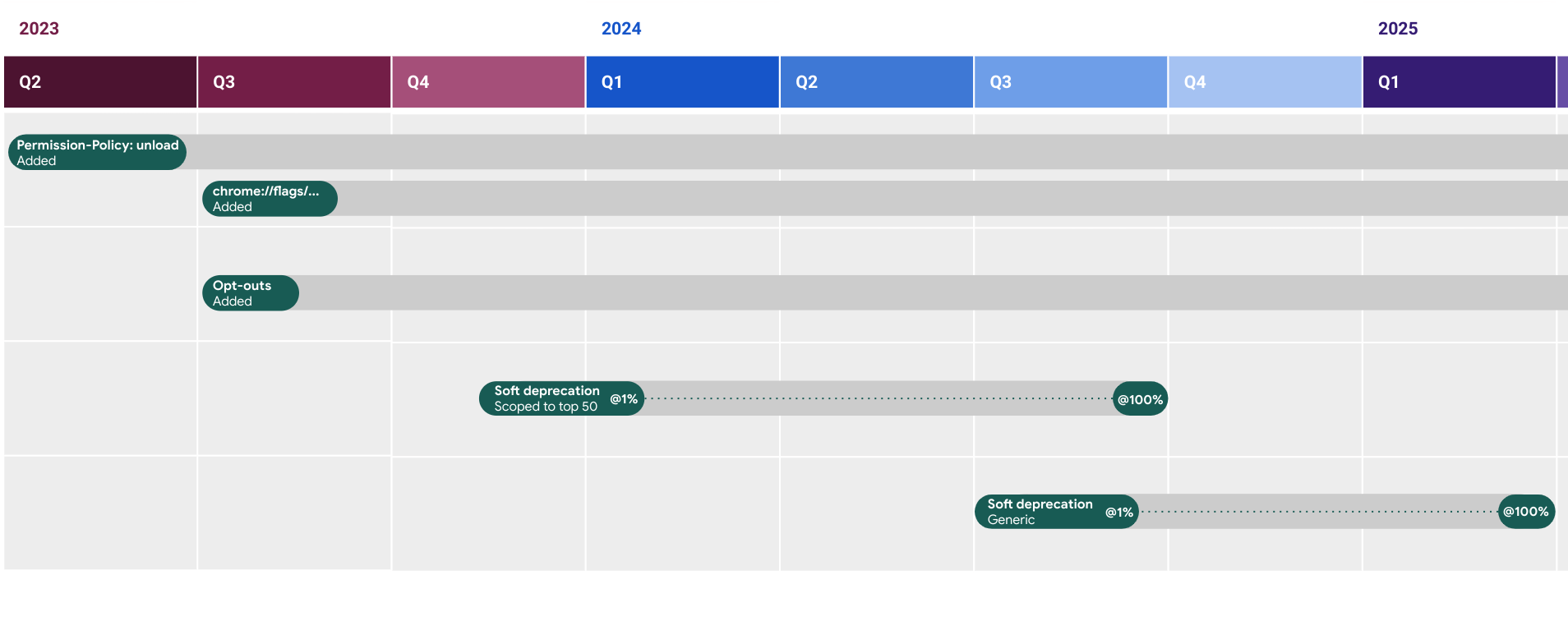 Timeline of the unload deprecation.