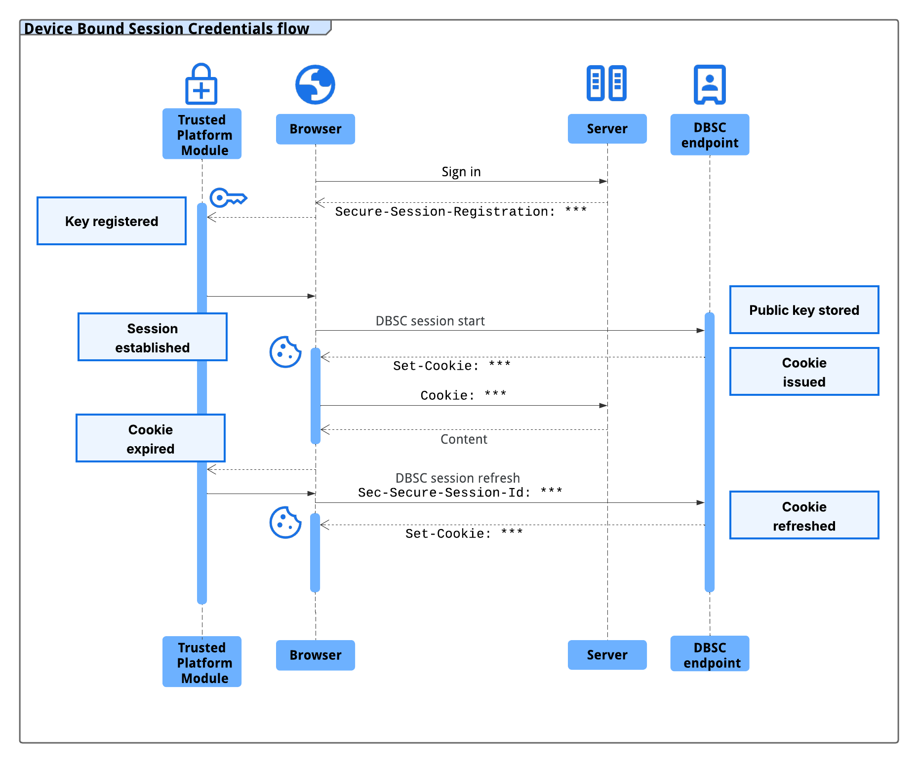 展示 DBSC 流程的示意图