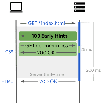這張圖片顯示 Early Hints 如何讓網頁傳送部分回應。
