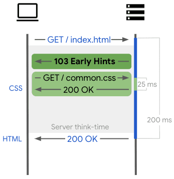 该图片显示了 Early Hints 如何允许网页发送部分响应。