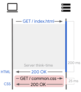 Image showing server think time gap of 200ms between load of page and load of other resources.