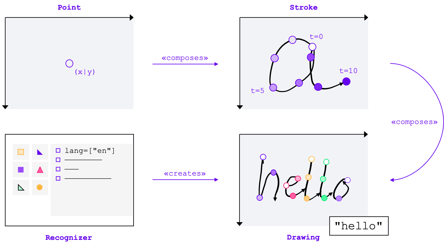 As entidades principais da API Handwriting Recognition: um ou mais pontos compõem um traço, e um ou mais traços compõem um desenho criado pelo reconhecedor. O reconhecimento real ocorre no nível do desenho.