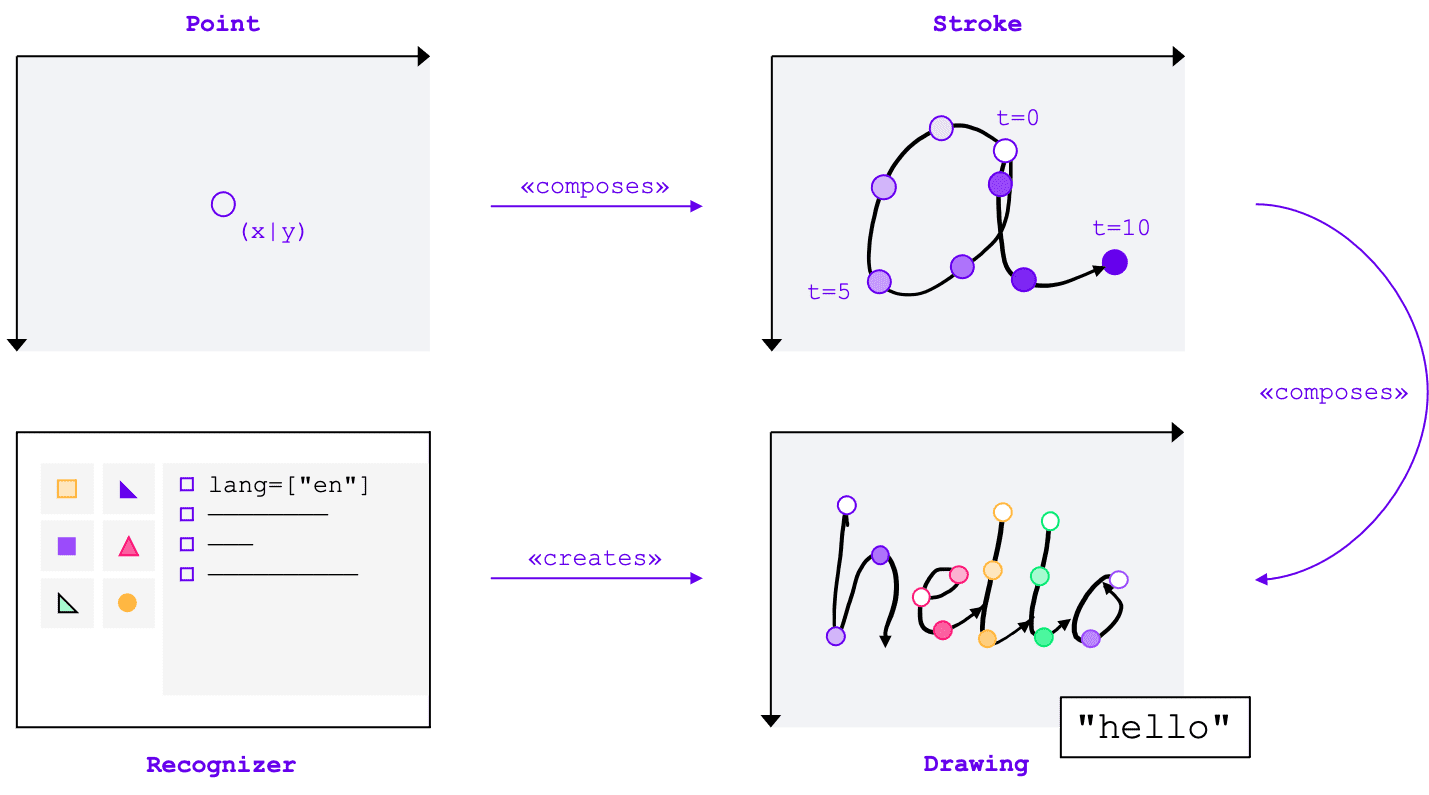 Handwriting Recognition API のコア エンティティ: 1 つ以上のポイントがストロークを構成し、1 つ以上のストロークによって描画が構成され、認識ツールによって作成されます。実際の認識は描画レベルで行われます。