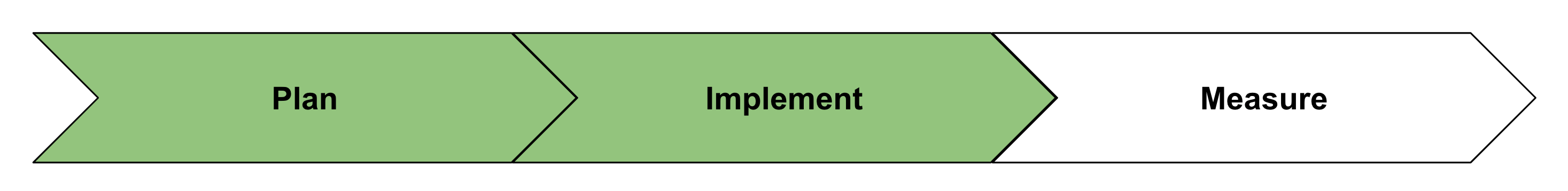 Drie fasen: Plannen, Implementeren, Meten, waarbij Implementeren is gemarkeerd.