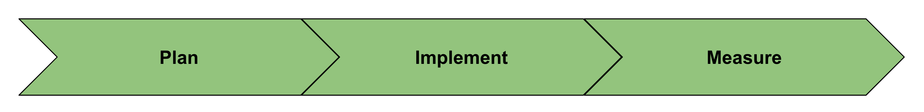 Three stages: Plan, Implement, Measure