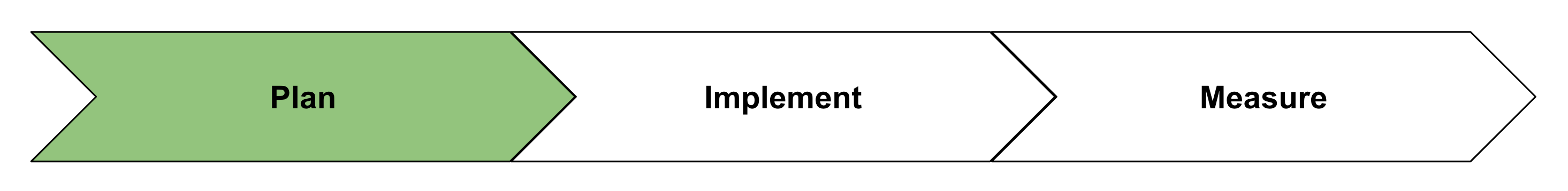 Three stages: Plan, Implement, Measure with Plan highlighted.