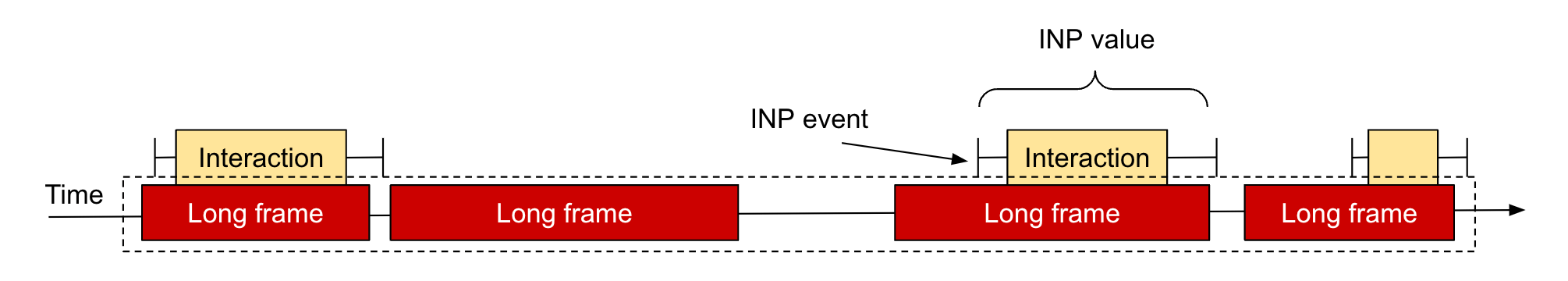 Una página con muchas LoAF, algunos de los cuales ocurren durante las interacciones, aunque no sea la interacción con el INP.