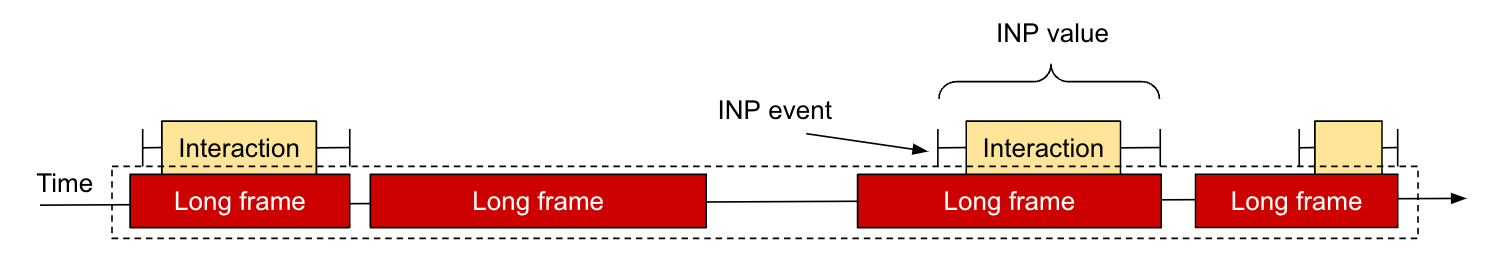 Uma página com muitos LoAFs, alguns dos quais acontecem durante interações, mesmo que não sejam interações do INP.