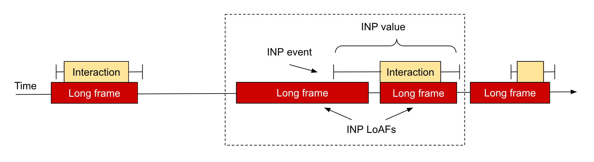 Ejemplos de fotogramas de animación largos en una página, con el LoAF de INP destacado.