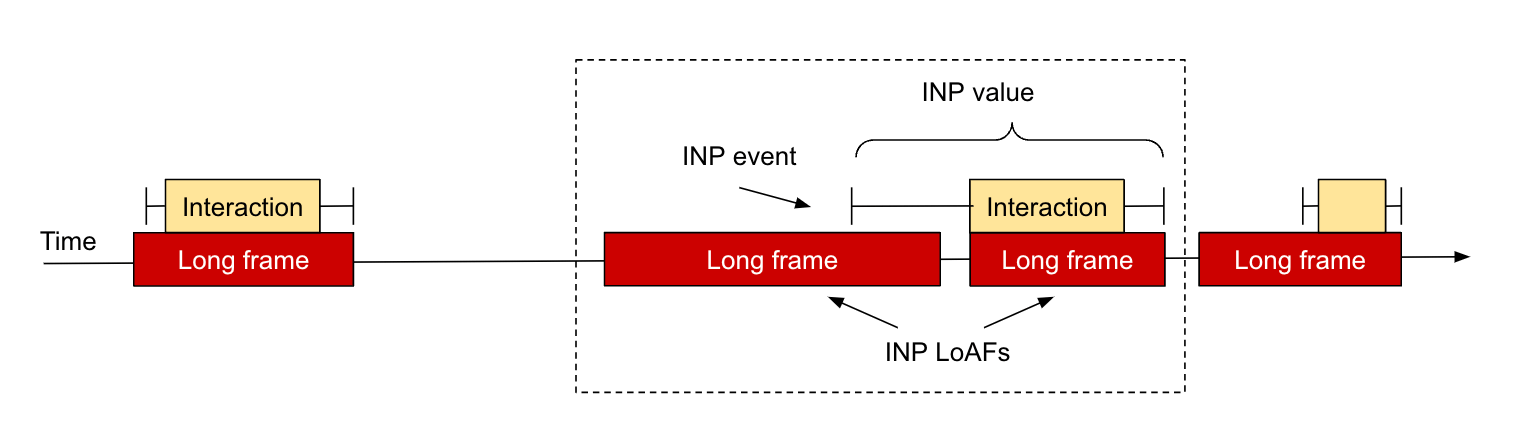 Voorbeelden van lange animatieframes op een pagina, waarbij de INP LoAF is gemarkeerd.