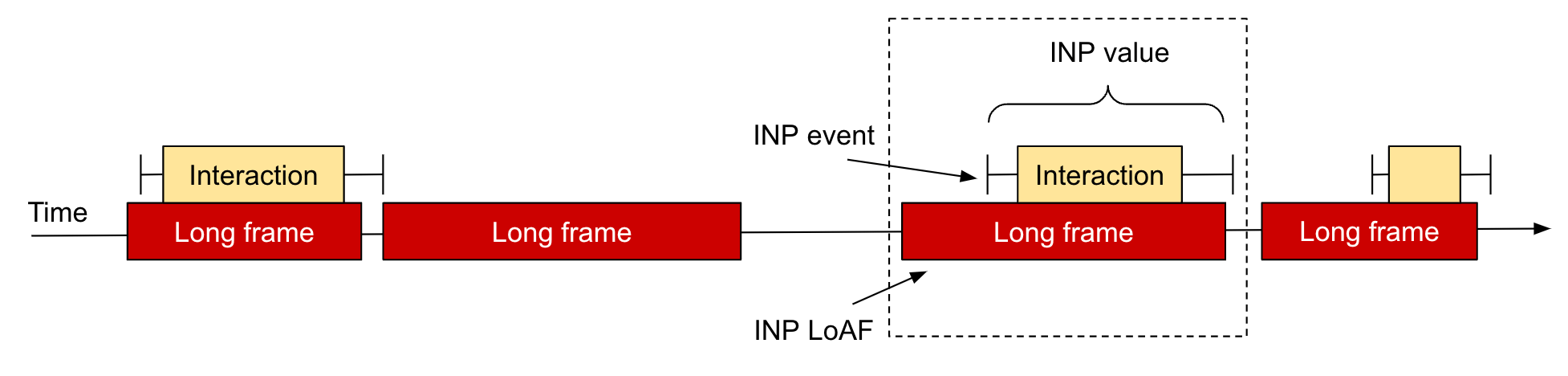 INP LoAF가 강조 표시된 페이지의 긴 애니메이션 프레임 예