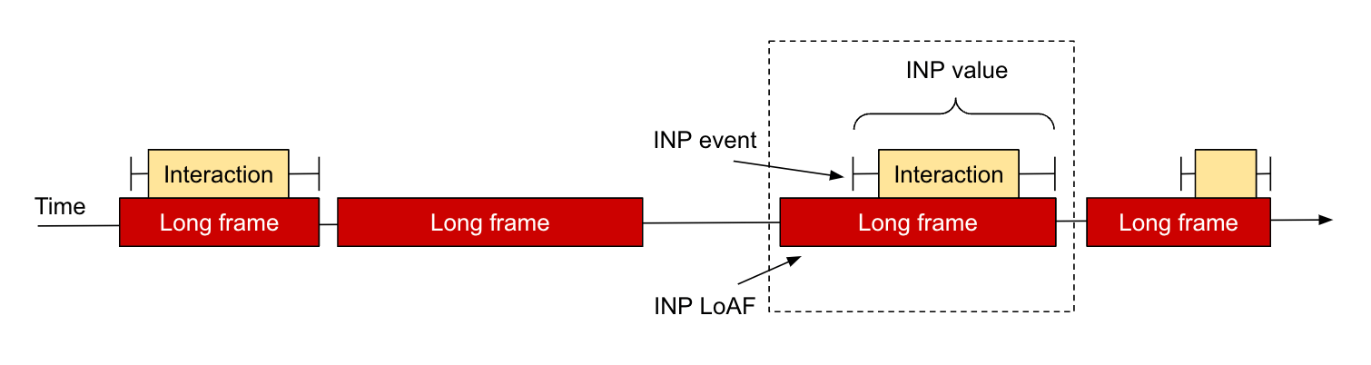 网页上的较长动画帧示例，其中突出显示了 INP LoAF。